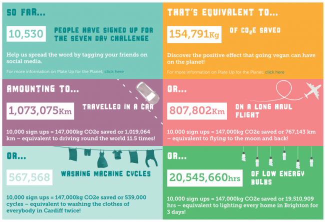 Going Vegan For One Week Saves Enough Co2 To Fly To The Moon And Back Says London Economic 7972